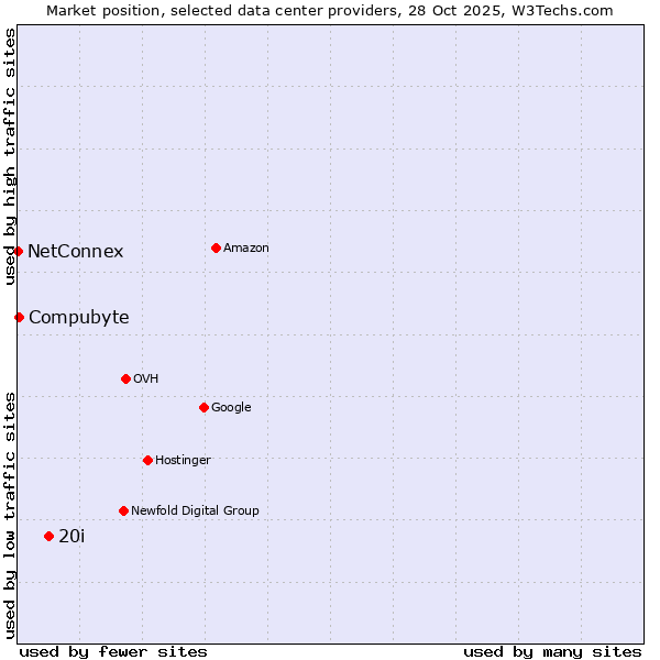 Market position of 20i vs. Compubyte vs. NetConnex