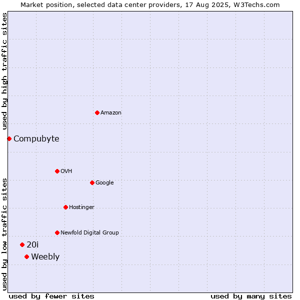 Market position of Weebly vs. 20i vs. Compubyte