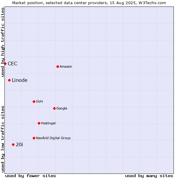 Market position of 20i vs. Linode vs. CEC