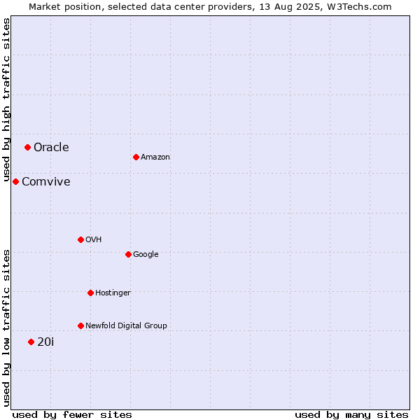 Market position of 20i vs. Oracle vs. Comvive