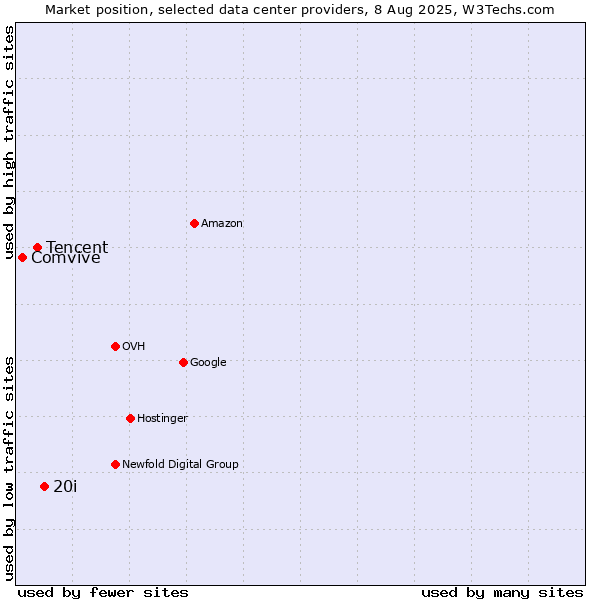 Market position of 20i vs. Tencent vs. Comvive