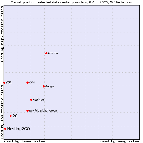 Market position of 20i vs. Hosting2GO vs. CSL
