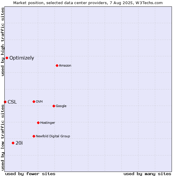 Market position of 20i vs. Optimizely vs. CSL