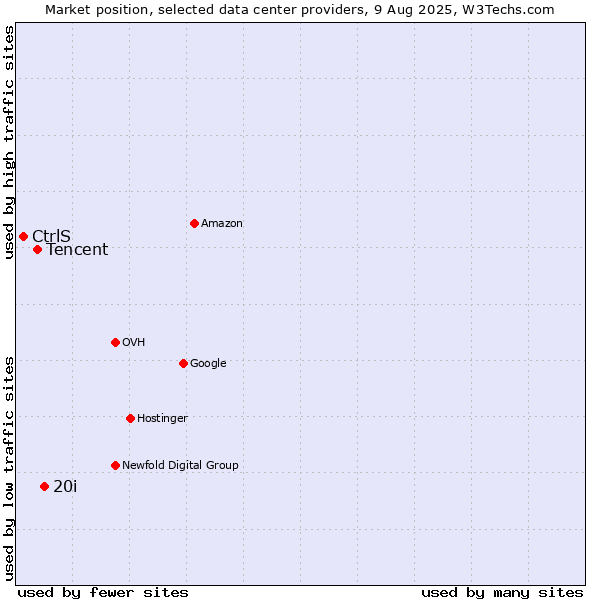 Market position of 20i vs. Tencent vs. CtrlS