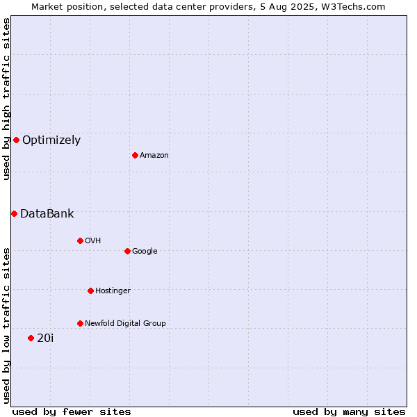 Market position of 20i vs. Optimizely vs. DataBank