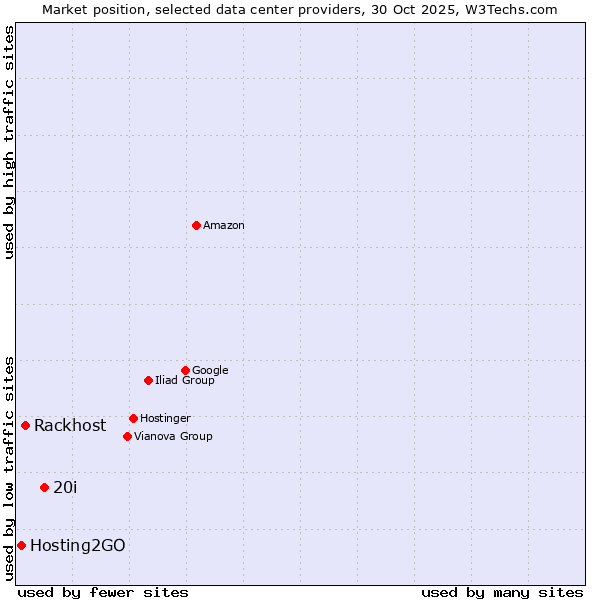 Market position of 20i vs. Rackhost vs. Hosting2GO
