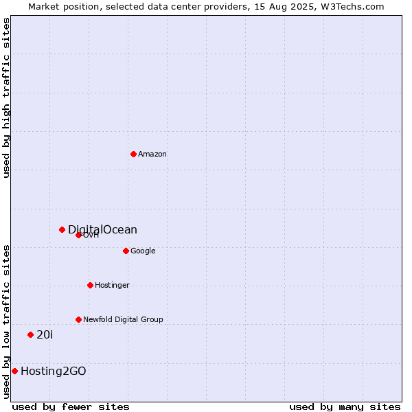 Market position of DigitalOcean vs. 20i vs. Hosting2GO