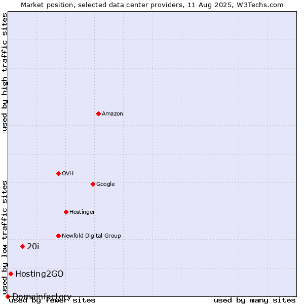 Market position of 20i vs. Hosting2GO vs. Domainfactory