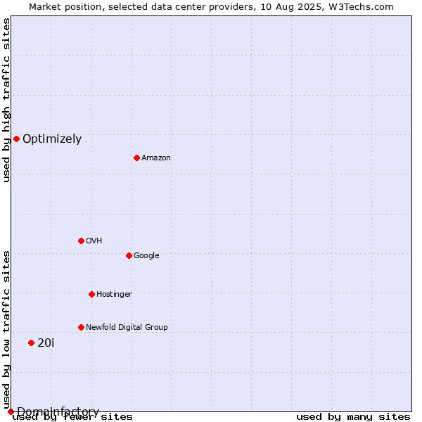 Market position of 20i vs. Optimizely vs. Domainfactory