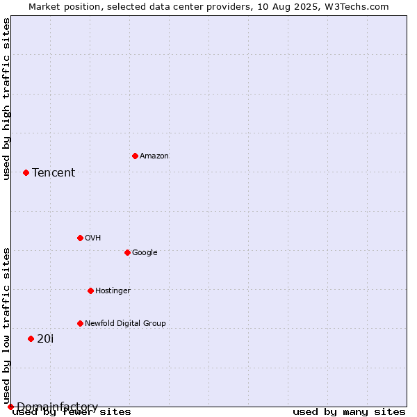 Market position of 20i vs. Tencent vs. Domainfactory