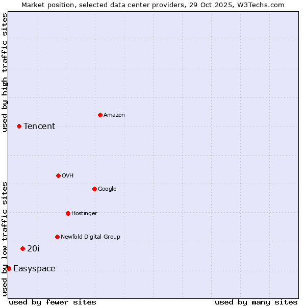 Market position of 20i vs. Tencent vs. Easyspace