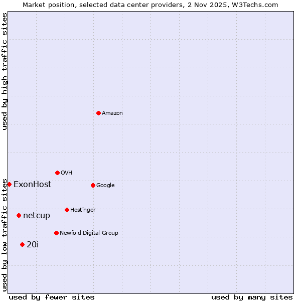 Market position of 20i vs. netcup vs. ExonHost