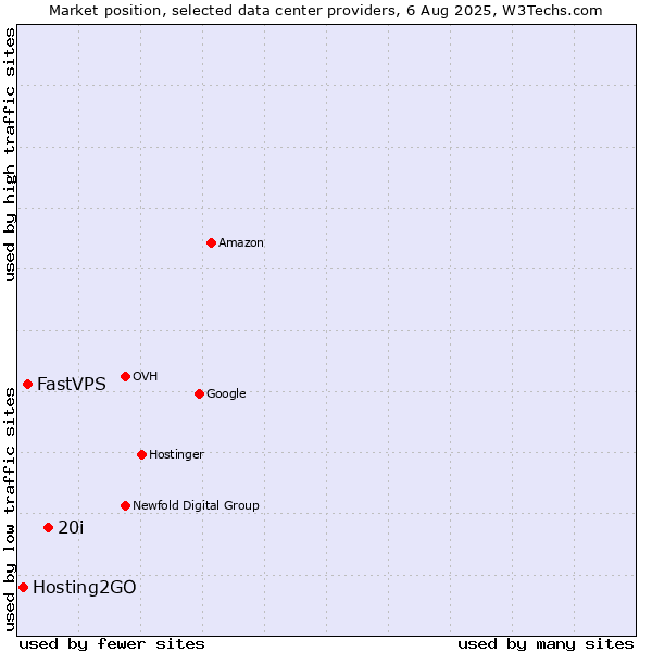 Market position of 20i vs. FastVPS vs. Hosting2GO
