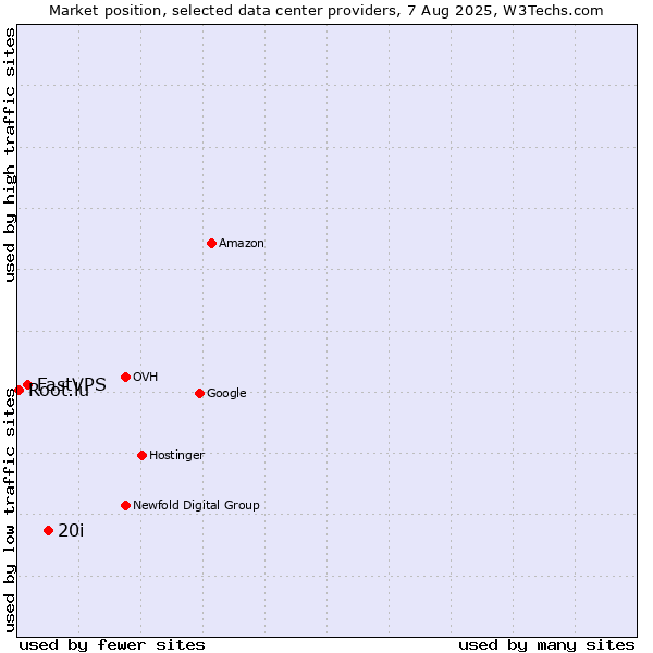 Market position of 20i vs. FastVPS vs. Root.lu
