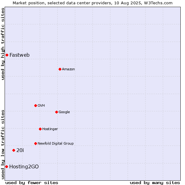 Market position of 20i vs. Fastweb vs. Hosting2GO