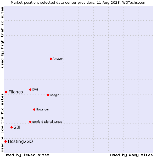 Market position of 20i vs. Filanco vs. Hosting2GO
