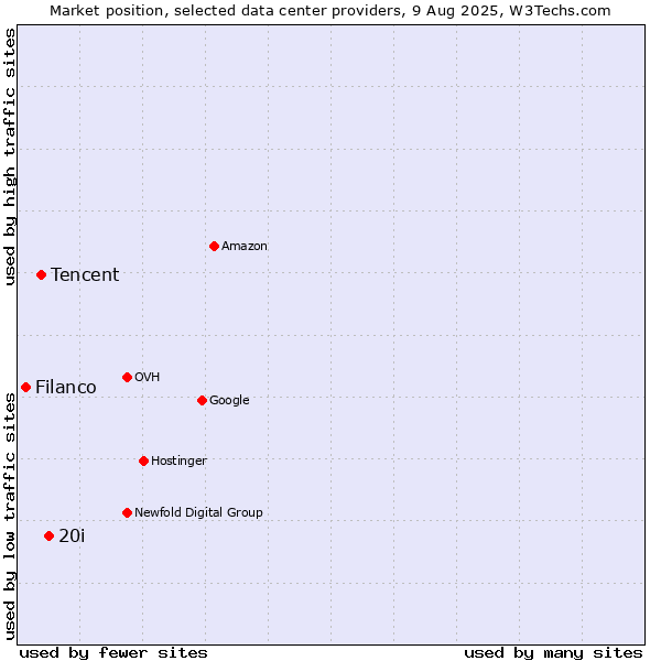 Market position of 20i vs. Tencent vs. Filanco