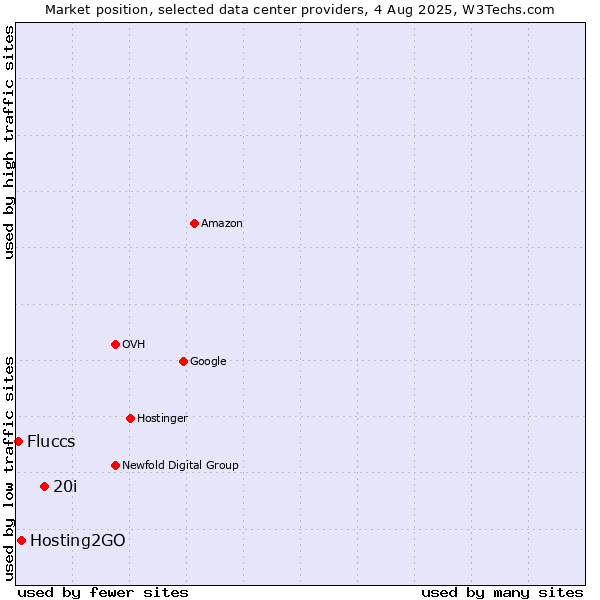 Market position of 20i vs. Hosting2GO vs. Fluccs
