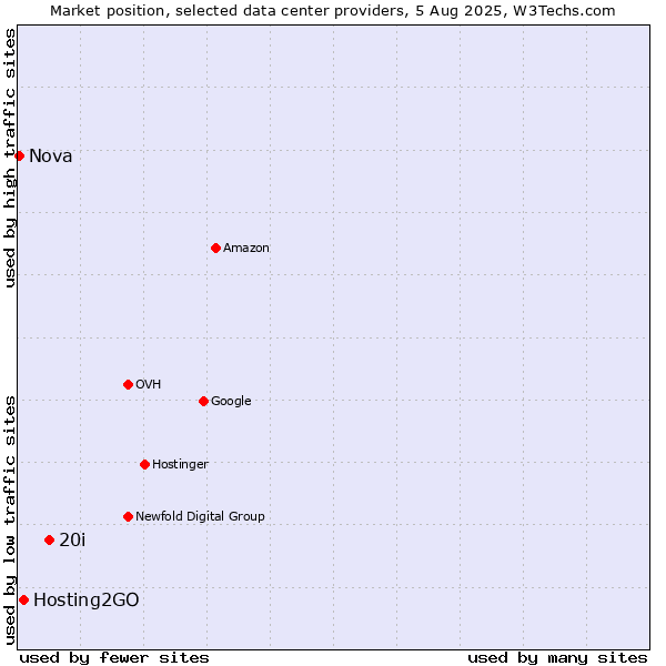 Market position of 20i vs. Hosting2GO vs. Nova