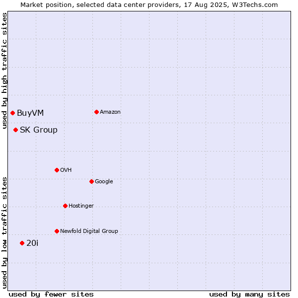Market position of 20i vs. SK Group vs. BuyVM