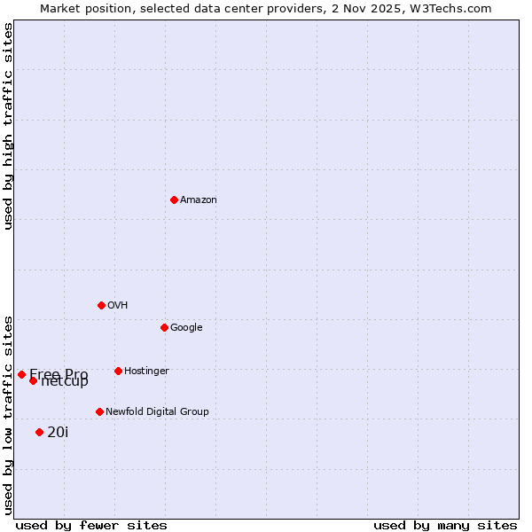 Market position of 20i vs. netcup vs. Free Pro