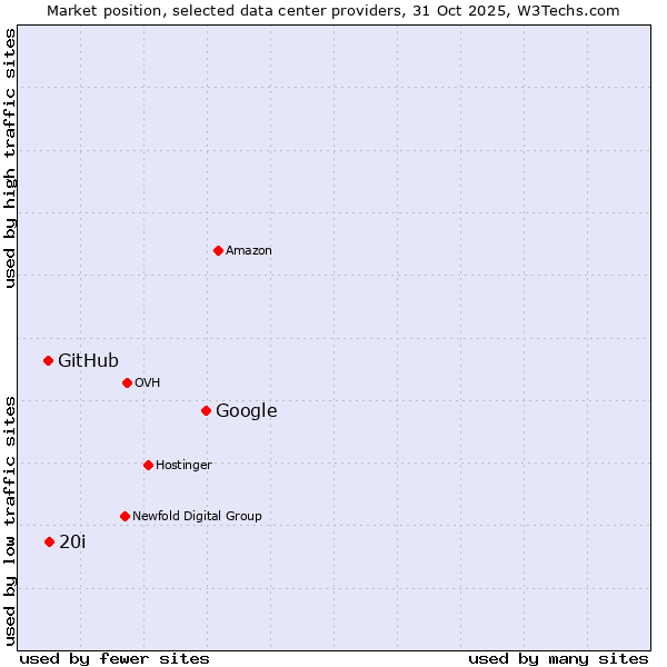 Market position of Google vs. 20i vs. GitHub