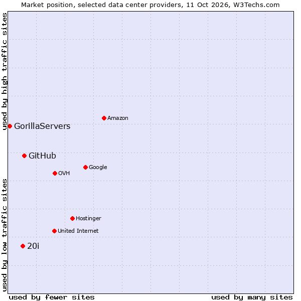 Market position of GitHub vs. 20i vs. GorillaServers
