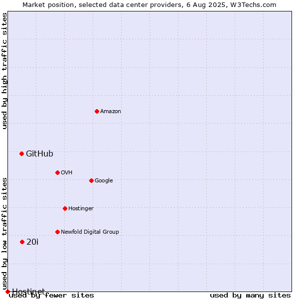 Market position of 20i vs. GitHub vs. Hostinet