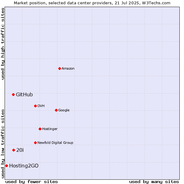 Market position of 20i vs. GitHub vs. Hosting2GO