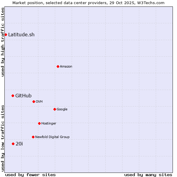 Market position of 20i vs. GitHub vs. Latitude.sh