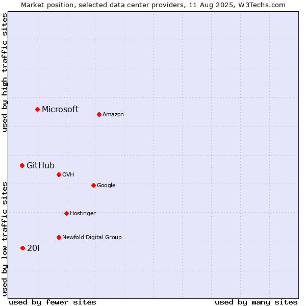 Market position of Microsoft vs. 20i vs. GitHub