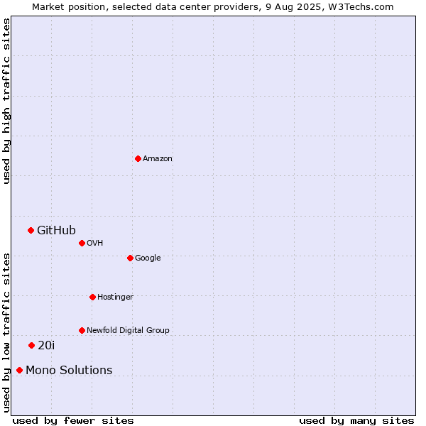 Market position of 20i vs. GitHub vs. Mono Solutions