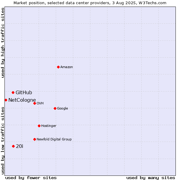 Market position of 20i vs. GitHub vs. NetCologne