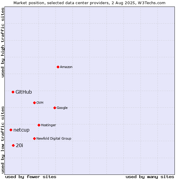 Market position of 20i vs. GitHub vs. netcup