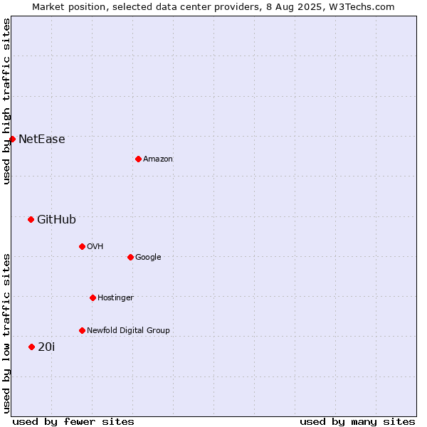 Market position of 20i vs. GitHub vs. NetEase