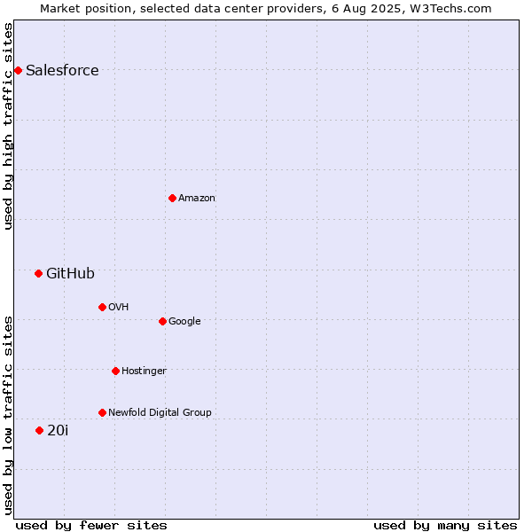 Market position of 20i vs. GitHub vs. Salesforce