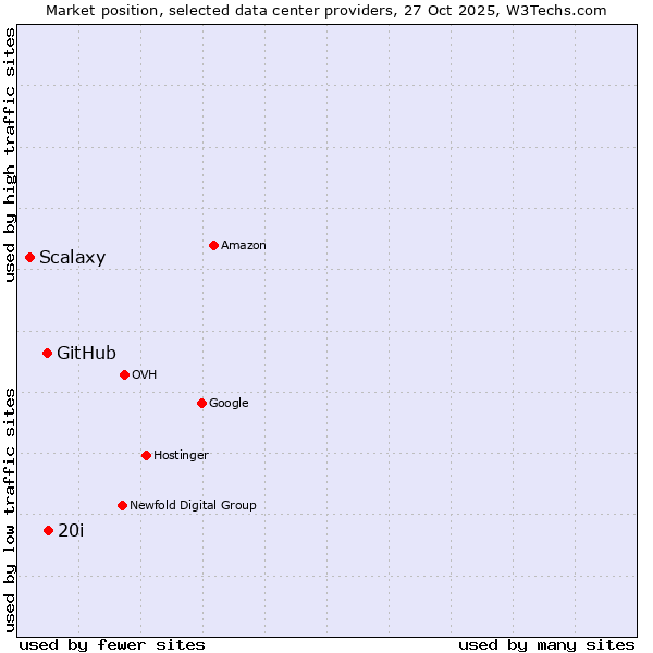 Market position of 20i vs. GitHub vs. Scalaxy