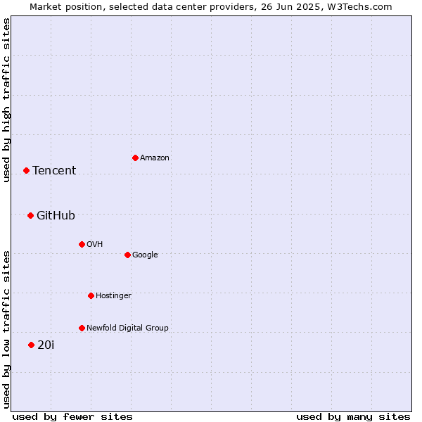 Market position of 20i vs. GitHub vs. Tencent