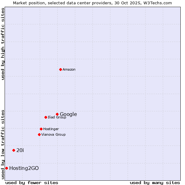 Market position of Google vs. 20i vs. Hosting2GO