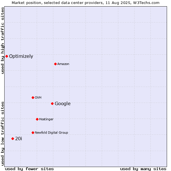 Market position of Google vs. 20i vs. Optimizely