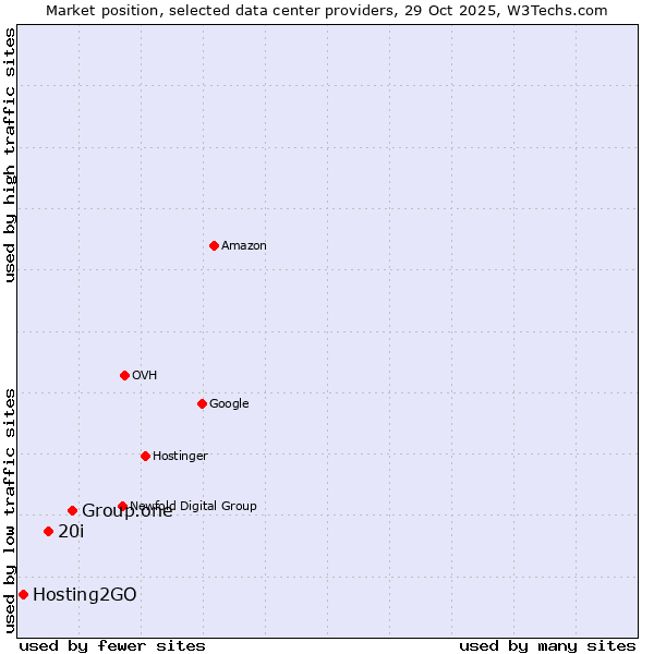Market position of Group.one vs. 20i vs. Hosting2GO