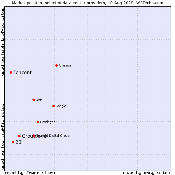 Market position of Group.one vs. 20i vs. Tencent