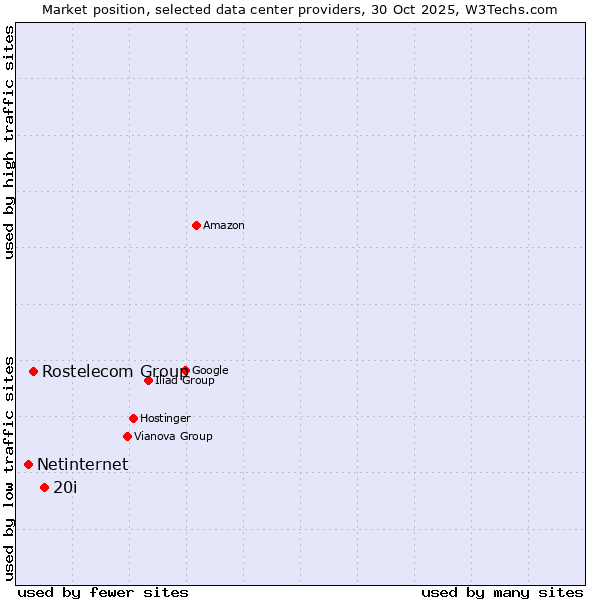 Market position of 20i vs. Rostelecom Group vs. Netinternet