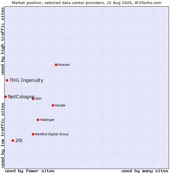 Market position of 20i vs. THG Ingenuity vs. NetCologne