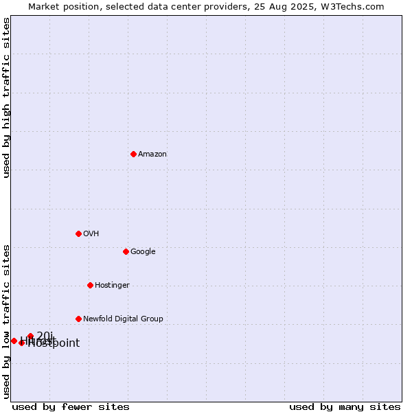 Market position of 20i vs. Hostpoint vs. Hitrost