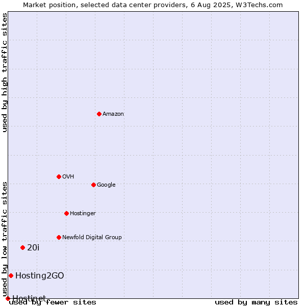 Market position of 20i vs. Hosting2GO vs. Hostinet