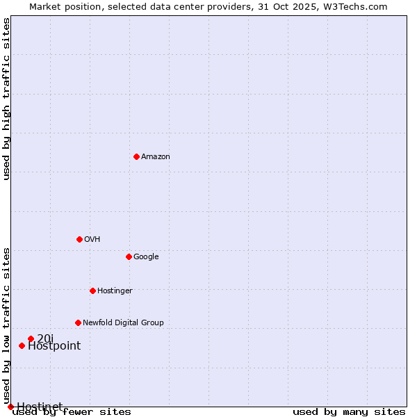 Market position of 20i vs. Hostpoint vs. Hostinet