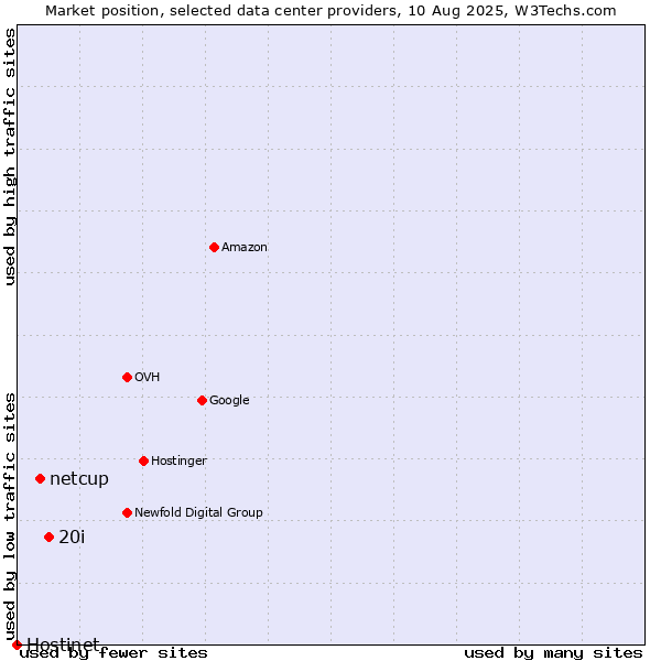 Market position of 20i vs. netcup vs. Hostinet