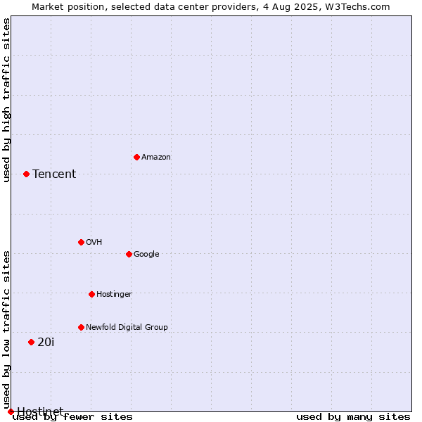 Market position of 20i vs. Tencent vs. Hostinet