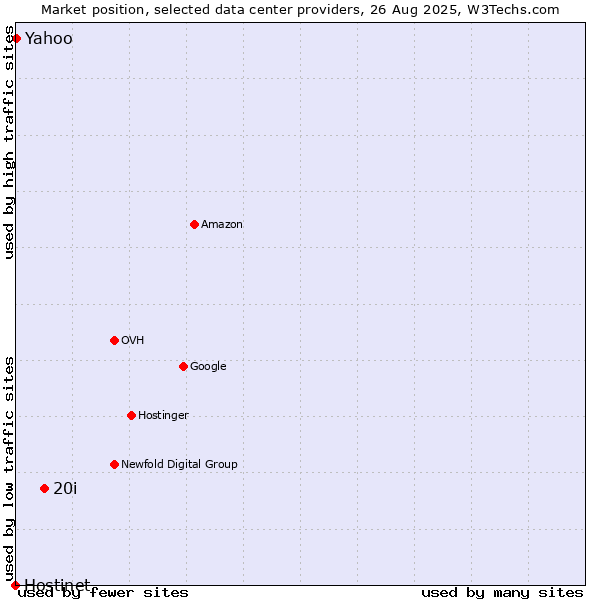 Market position of 20i vs. Yahoo vs. Hostinet